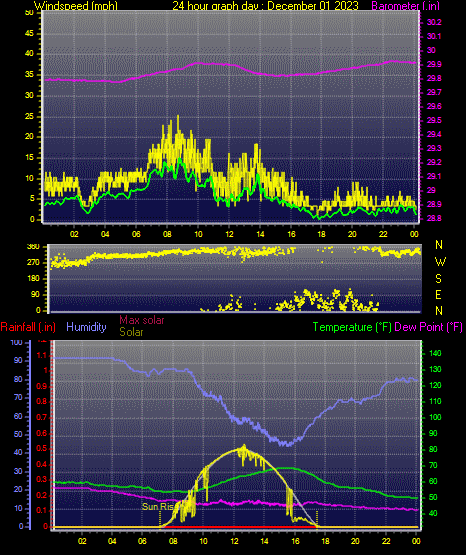 24 Hour Graph for Day 01