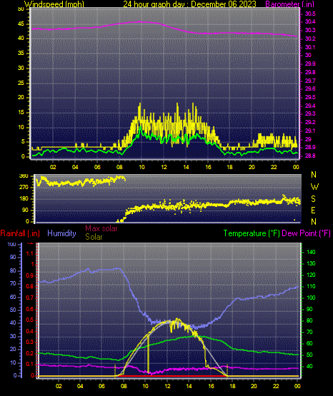 24 Hour Graph for Day 06