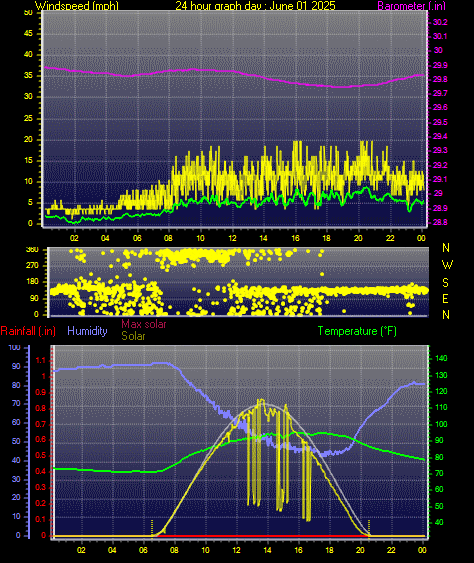 24 Hour Graph for Day 01