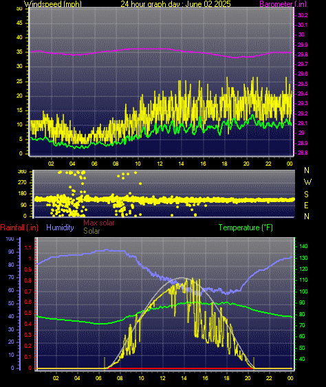 24 Hour Graph for Day 02