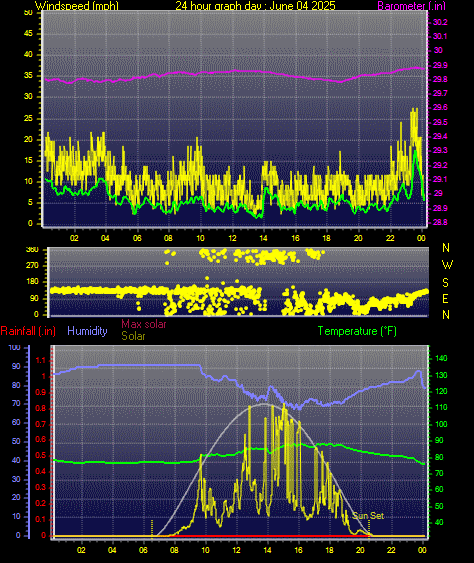 24 Hour Graph for Day 04