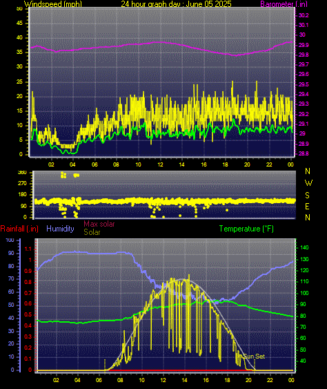 24 Hour Graph for Day 05