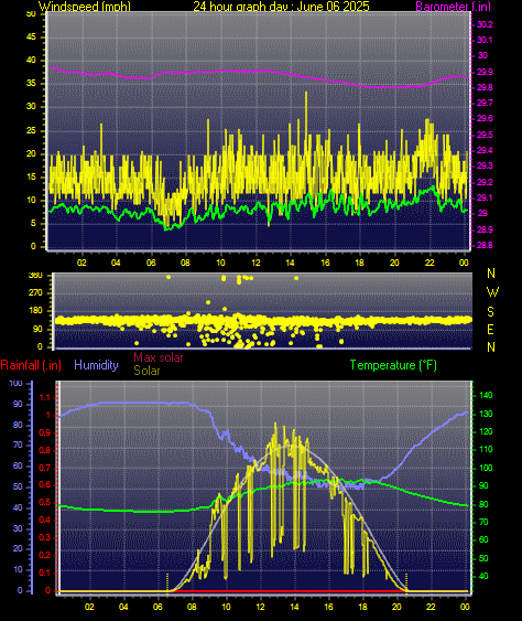 24 Hour Graph for Day 06