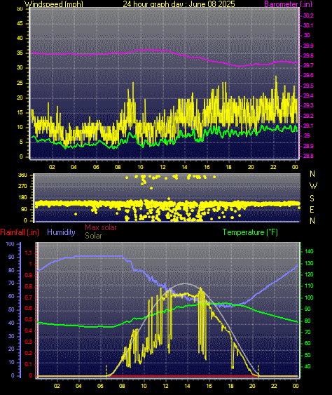 24 Hour Graph for Day 08