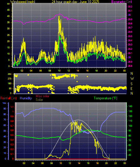 24 Hour Graph for Day 10