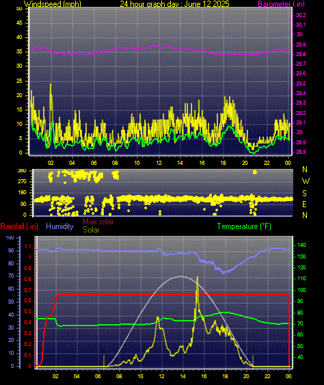 24 Hour Graph for Day 12