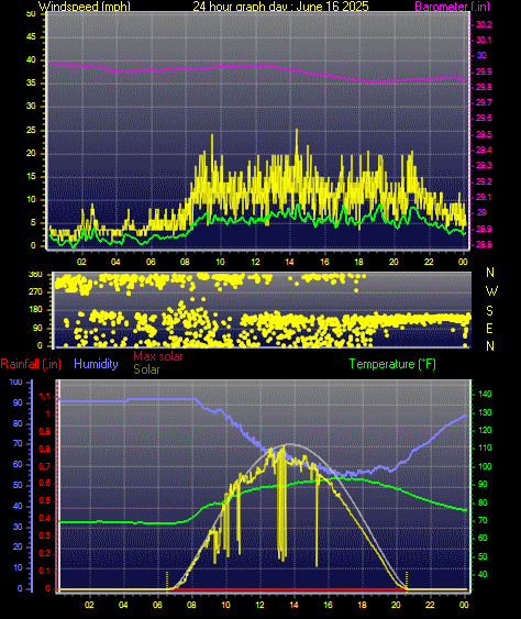 24 Hour Graph for Day 16