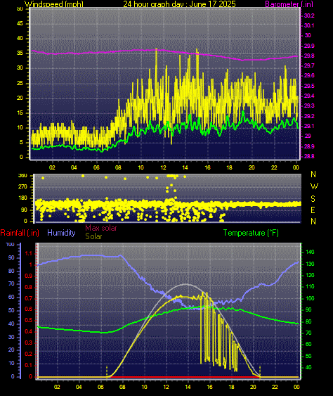 24 Hour Graph for Day 17