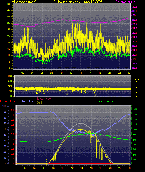 24 Hour Graph for Day 18