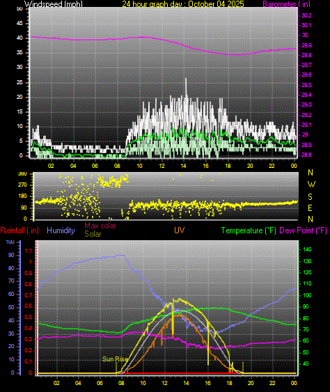 24 Hour Graph for Day 04
