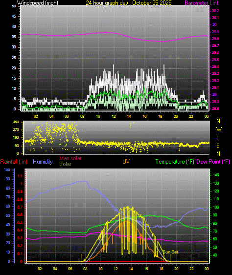 24 Hour Graph for Day 05