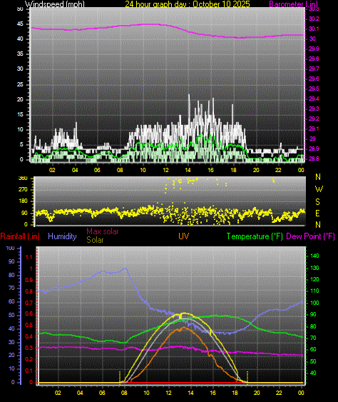 24 Hour Graph for Day 10
