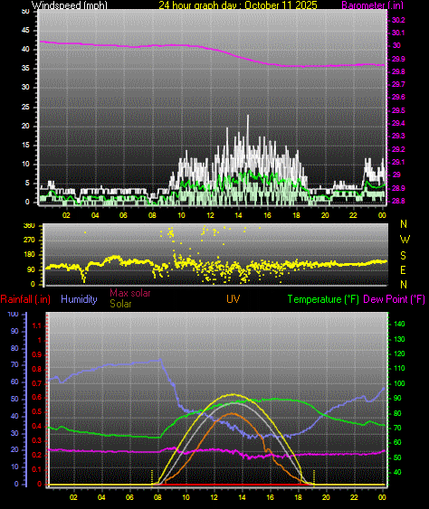 24 Hour Graph for Day 11