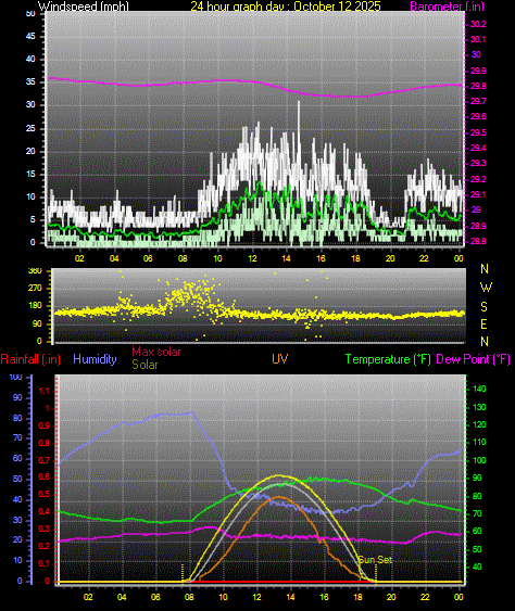 24 Hour Graph for Day 12