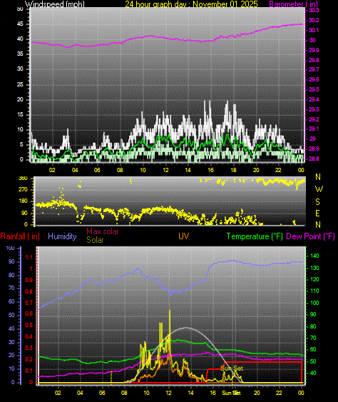 24 Hour Graph for Day 01
