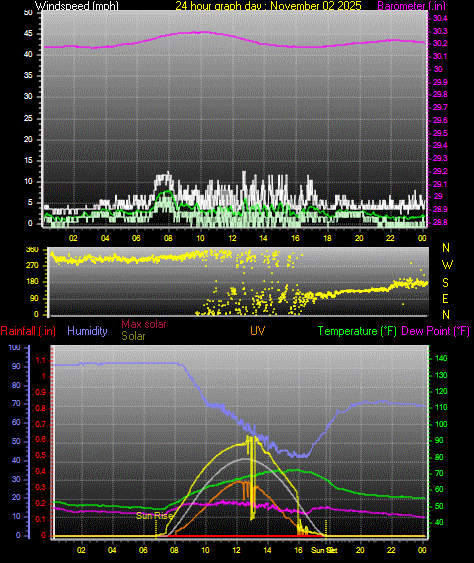 24 Hour Graph for Day 02
