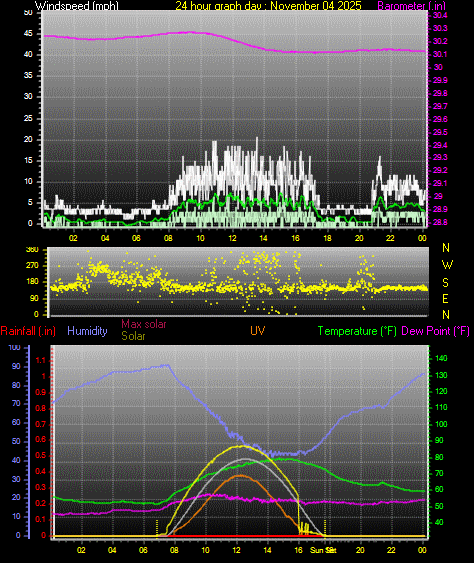 24 Hour Graph for Day 04
