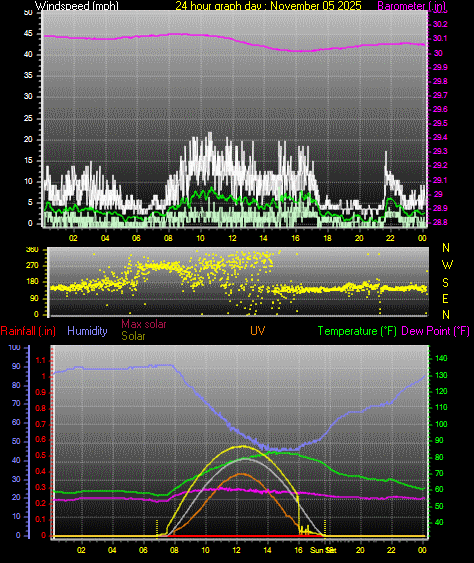 24 Hour Graph for Day 05