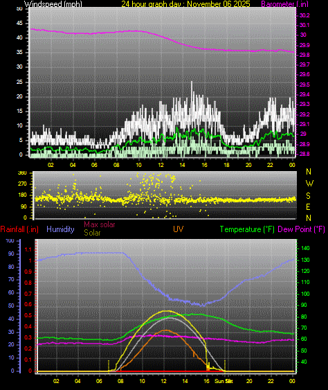 24 Hour Graph for Day 06