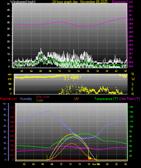 24 Hour Graph for Day 08