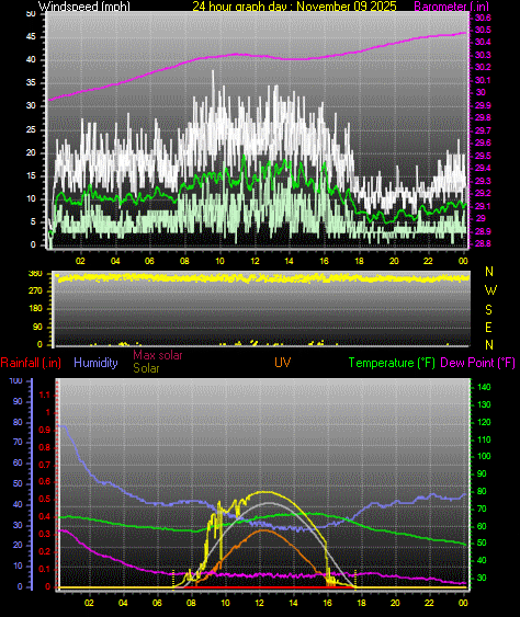 24 Hour Graph for Day 09