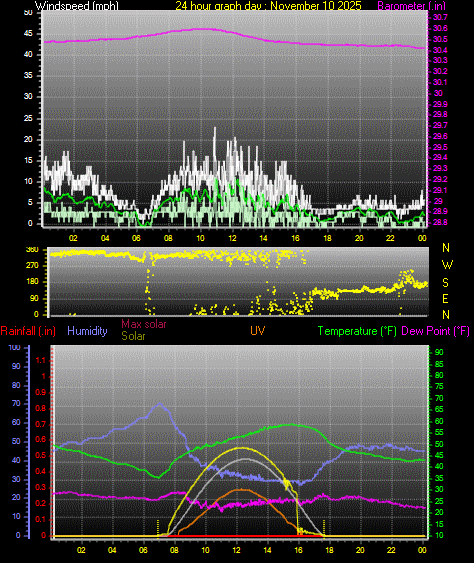 24 Hour Graph for Day 10