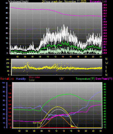 24 Hour Graph for Day 11