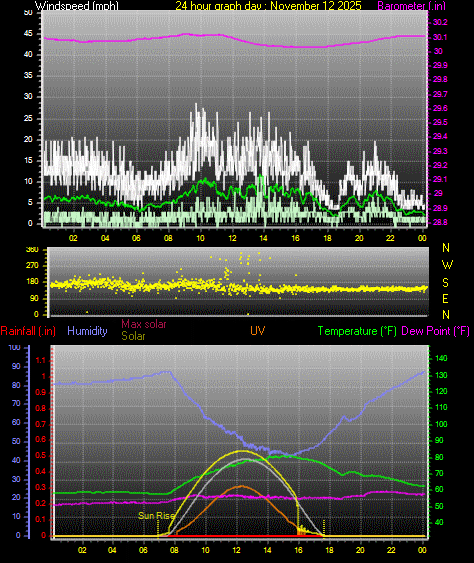 24 Hour Graph for Day 12