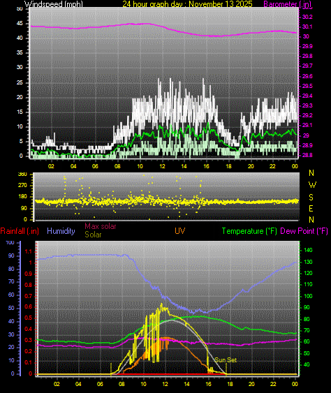 24 Hour Graph for Day 13