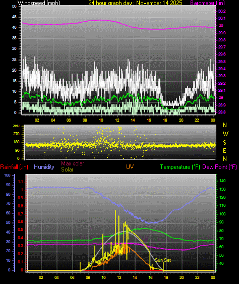 24 Hour Graph for Day 14