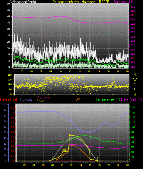 24 Hour Graph for Day 15