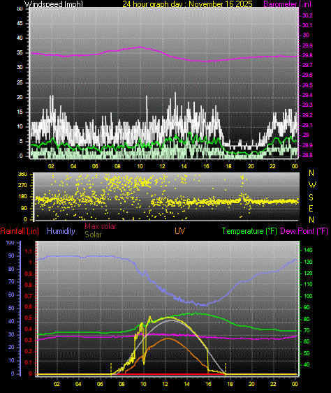 24 Hour Graph for Day 16
