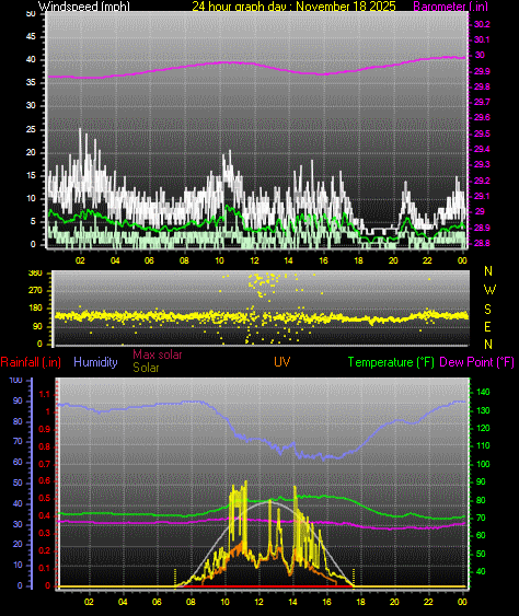 24 Hour Graph for Day 18