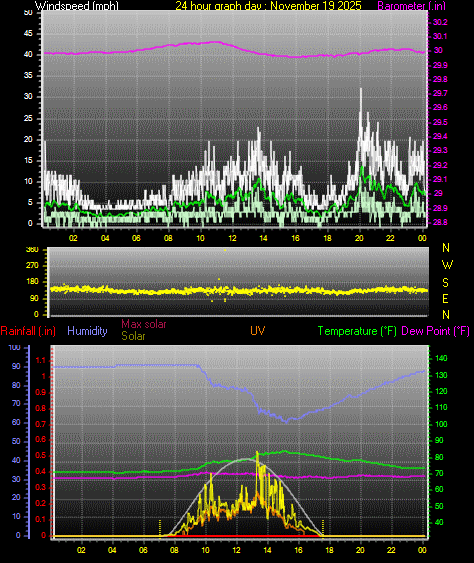 24 Hour Graph for Day 19