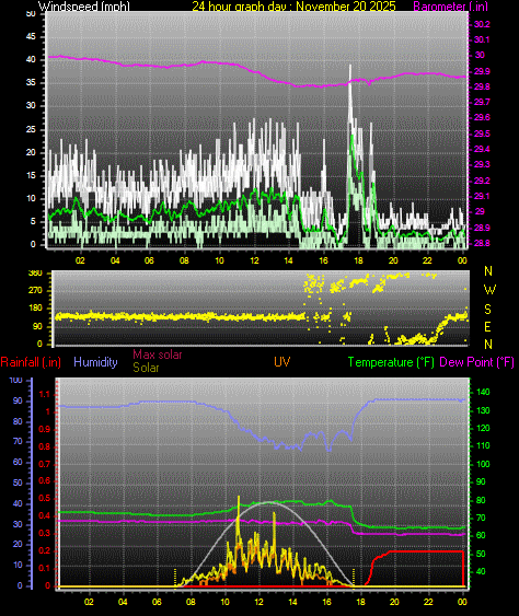 24 Hour Graph for Day 20