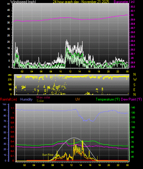 24 Hour Graph for Day 21