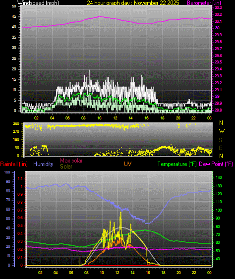 24 Hour Graph for Day 22