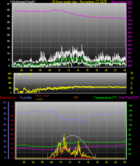 24 Hour Graph for Day 23