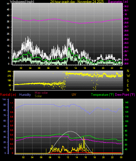 24 Hour Graph for Day 24