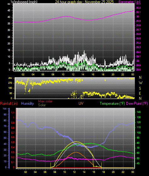 24 Hour Graph for Day 25