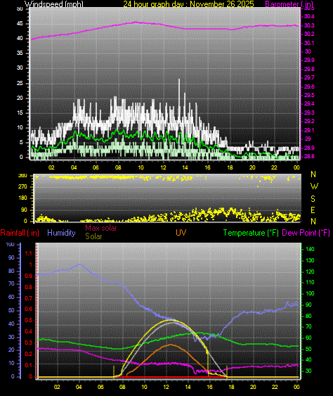 24 Hour Graph for Day 26