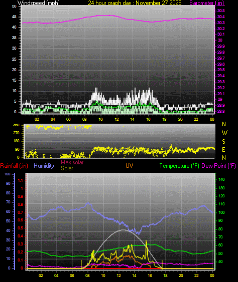 24 Hour Graph for Day 27