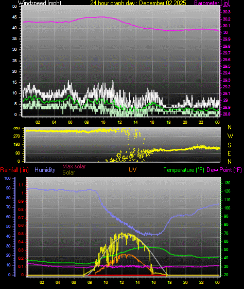 24 Hour Graph for Day 02