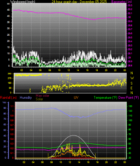 24 Hour Graph for Day 05