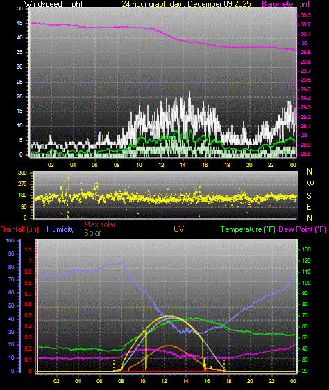 24 Hour Graph for Day 09