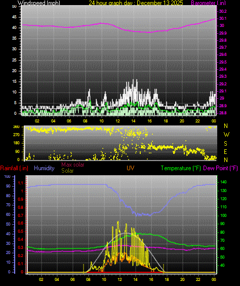 24 Hour Graph for Day 13