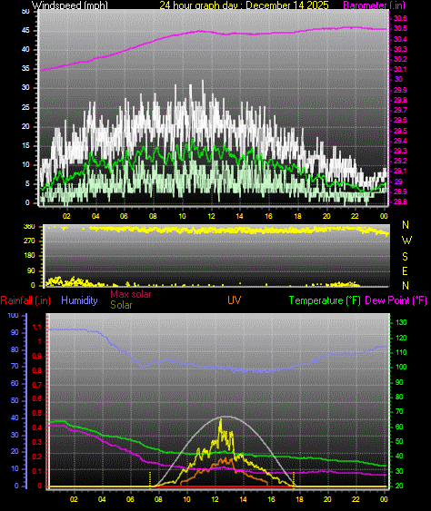 24 Hour Graph for Day 14