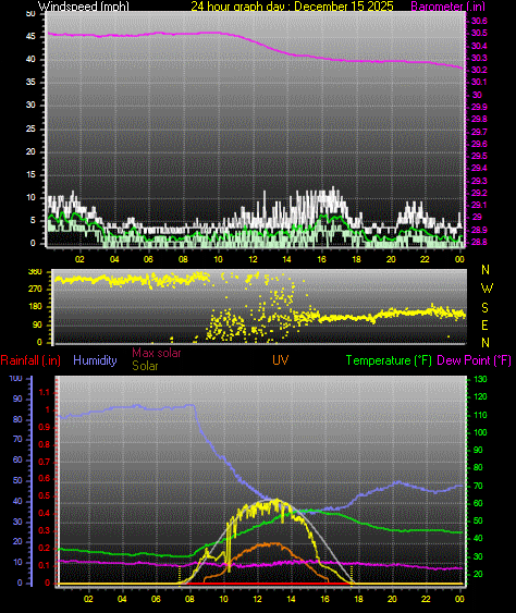 24 Hour Graph for Day 15