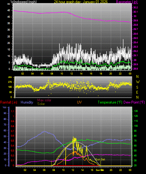 24 Hour Graph for Day 01