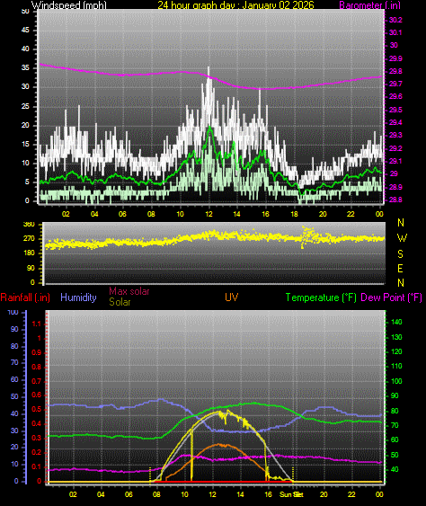 24 Hour Graph for Day 02